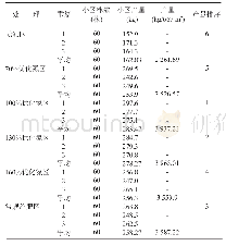 《表2 产量结果分析表：麦套西瓜“2+X”施肥试验简报》