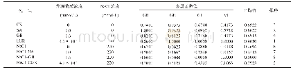 表2 各指标的隶属函数值及综合排序