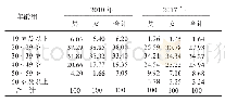 表3 2010年和2017年河北省流动人口年龄结构(%)