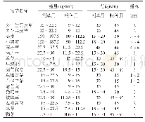 表1 主要禾本科牧草播种量行距及播深