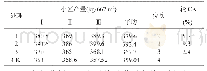 《表4 试验小区产量统计：北疆奎屯垦区棉花全层施肥与未全层施肥对比试验》