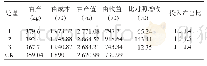 表7 效益分析表：北疆奎屯垦区棉花全层施肥与未全层施肥对比试验