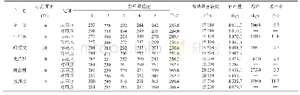 《表3 2019年魏县试验示范梨园产量调查表》