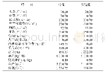 表1 乌什县番茄膜下滴灌与常规灌溉投入产出效益分析表