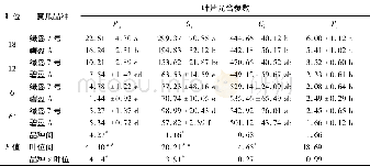 《表1‘绿岛7号’与‘碧盈A’不同叶位叶片光合参数的比较》