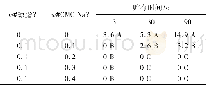 《表3 欧李带肉果汁中稳定剂的质量分数对稳定性 (自然分层率) 的影响》