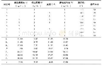 《表4 欧李果酒发酵条件L9 (34) 正交实验结果》