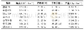 《表3 不同小麦品种产量及其构成因素》