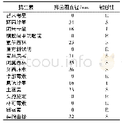 《表2 犊牛源粪肠球菌分离菌株药物敏感性试验结果》