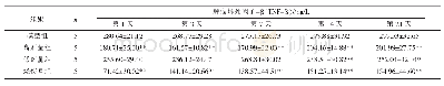 《表6 清热生肌膏对大鼠深Ⅱ度烫伤肿瘤坏死因子-β (TNF-β) 含量 (±s) 的影响》