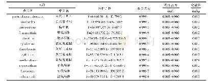 《表2 12种农药的线性方程、相关系数等相关参数》