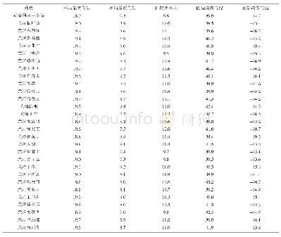 《表1 武清地区2013—2015年气温情况统计》