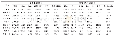 《表1 正定县土地利用类型》