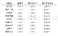 《表7 环境质量评定分值：土地利用总体规划环境影响评价研究——以河北省正定县为例》