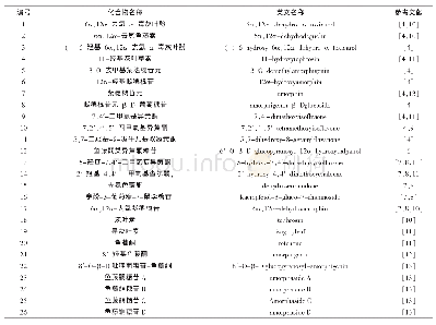 《表1 紫穗槐果实中的黄酮类成分》