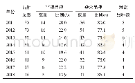《表1 2011—2018年湖北省油菜区域试验品种数》