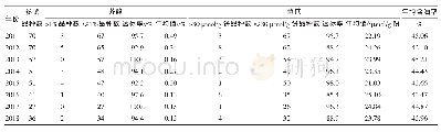 《表3 2011—2018年湖北省油菜新品种区域试验品质分析》