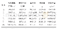 《表2 腐植酸控释水稻免追肥对产量及其构成因素的影响》