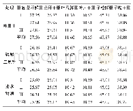 《表1 收获期干物质积累动态 (单位:g/20株)》