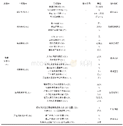 《表1 低碳竞争力评价指标体系》