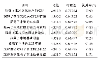 《表3 旅游扶贫文化生态效应感知调查》