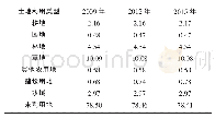 《表1 2009、2012、2015年土地利用结构变化 (单位:%)》