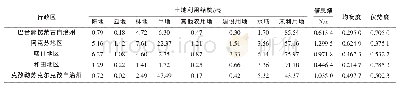 《表5 2015年塔里木河流域5个地区土地利用结构及其信息熵、均衡度和优势度》