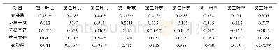《表3 植株叶片性状与开花性状之间的简单相关性分析》