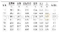 《表7 不同处理烤后烟叶化学成分变化 (C3F)》