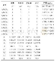 《表5 正交试验结果：不同栽培措施对长农粳1号生长特性及产量的影响》