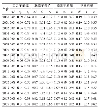 《表5 2000—2016年湖北省土地生态子系统、安全系统状态水平》