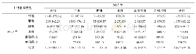 《表7 1990—2015年延安市土地利用类型转移矩阵》