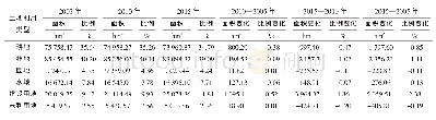表3 2005—2015年临川区不同土地利用类型数量变化