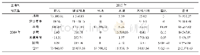 表5 2010—2015年临川区土地利用转移矩阵