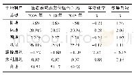《表6 临川区不同土地利用类型生态系统服务价值 (2005—2015年)》