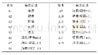 《表1 不同基质处理配比》