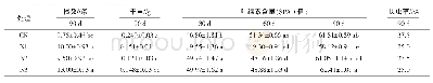 《表6 不同浓度萘乙酸对朱顶红幼苗根数、干重、叶绿素含量和长虫率的影响》