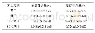 《表4 不同干燥方法的商陆总皂苷和皂苷甲测定结果 (x+s, n=10)》