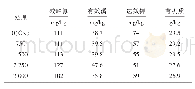 《表2 不同处理土壤养分含量的变化》