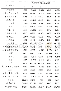 《表1 哀牢髭蟾生境因子主成分分析因子载荷系数》