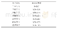 《表2 耦合协调度评价标准》