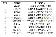 《表1 品种名称及选育、供种单位》