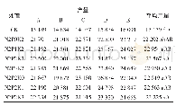 《表6 各试验点磷、钾肥处理下的马铃薯产量 (单位:kg/hm2)》