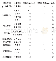 《表1 药敏试验结果：鸭源荚膜血清A型多杀性巴氏杆菌的分离与鉴定》