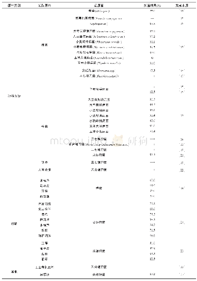 《表2 不同原料发酵沼液对不同植物病原菌的抑制效果》