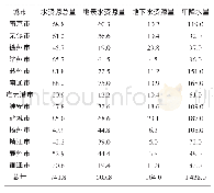 《表1 2016年江苏省13个地级市的水资源量》