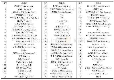 《表1 一品红供试材料：一品红DUS测试指南中标准品种的优化筛选》