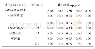 《表1 2种供试杀菌剂对西瓜枯萎病菌菌丝生长的抑制浓度》