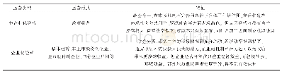 《表3 风景名胜区主要运营模式》