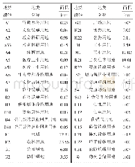 《表5 2016年蒲江县城市规划统计数据》